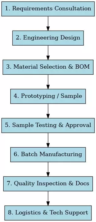 Custom Cable and Wire Harnesses Process