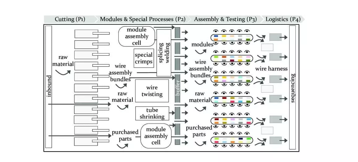 Linkwings Wire Harnesses Production Workflow