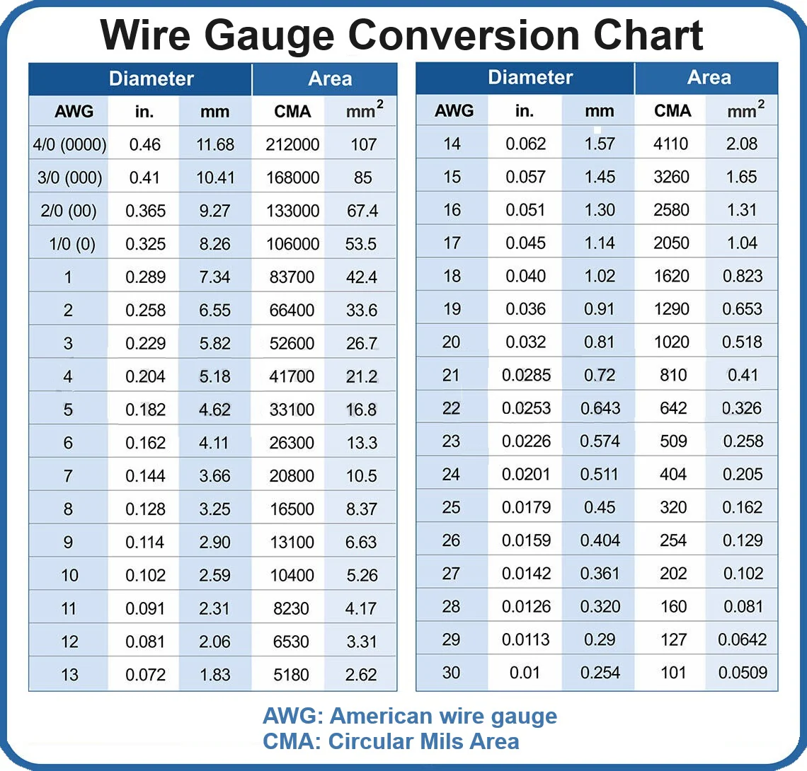 Why is a Wire Gauge for engine harness important