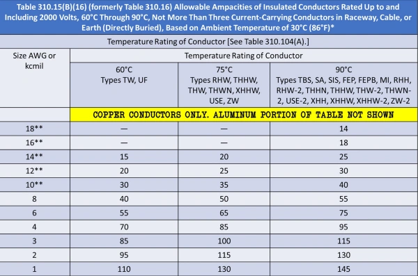 Copper Ampacity at 60°C, 75°C, and 90°C