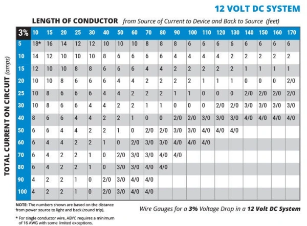 Define the load, current, length, and voltage-drop target