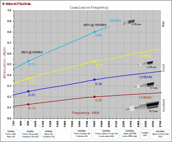 Frequency Range, Attenuation, Power Handling, Diameter, and Flexibility