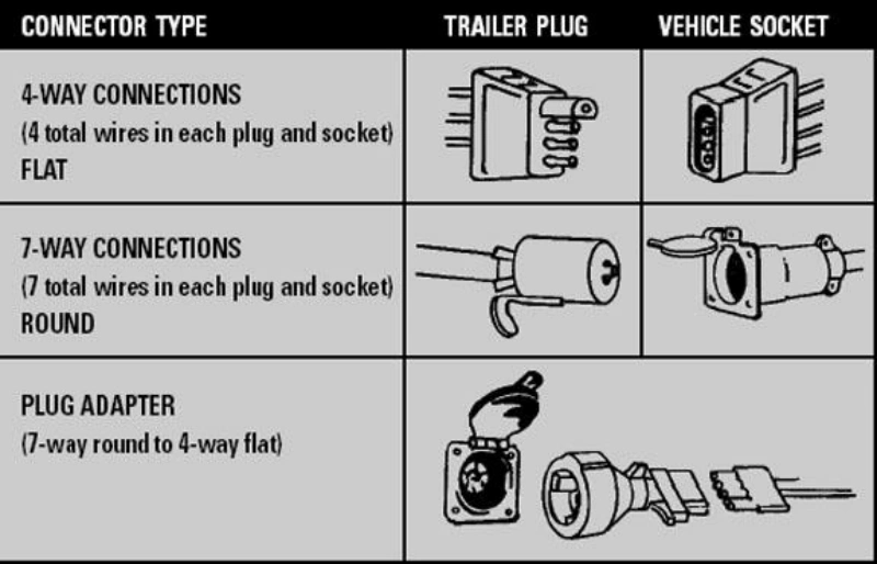 Match the connector on the vehicle and trailer