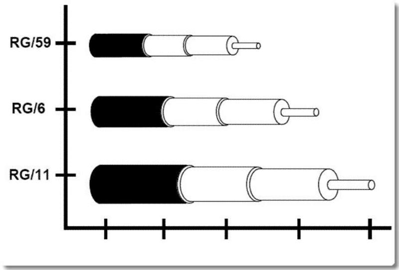 RG6, RG59, and RG11 for 75-Ohm Systems