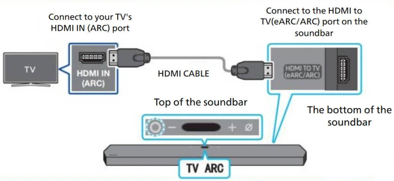 Resolution, Refresh Rate, HDR, Audio, Ethernet, and ARC Considerations