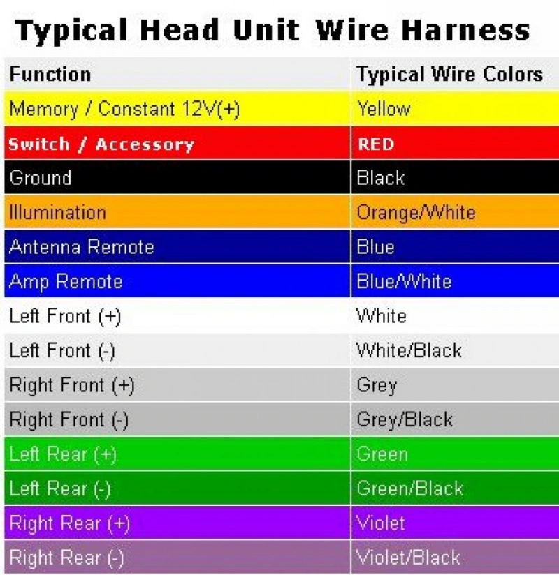 what do car stereo wire harness colors mean